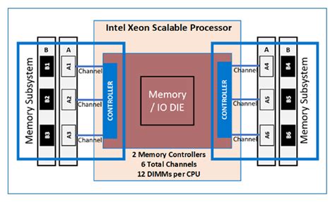 r740 memory population|How to Balance Memory on 2 Generation Scalable Processors .